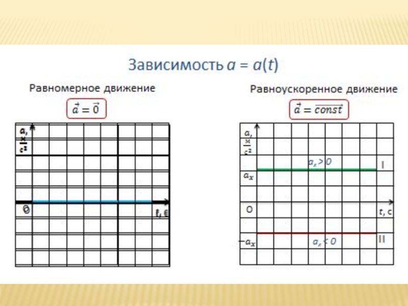 Зависимость кинематических величин от времени. Графики кинематических величин. Графики зависимости кинематических величин от времени. График пути от времени при равноускоренном движении. Масштаб пути и времени на графике как определить.