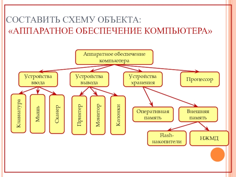 Схема состава аппаратного обеспечения компьютера