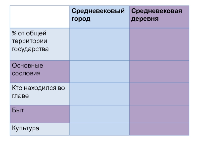 Таблица средних веков. Средневековый город таблица. Средневековый город и деревня таблица. Различия средневекового города от деревни. Средневековая таблица.