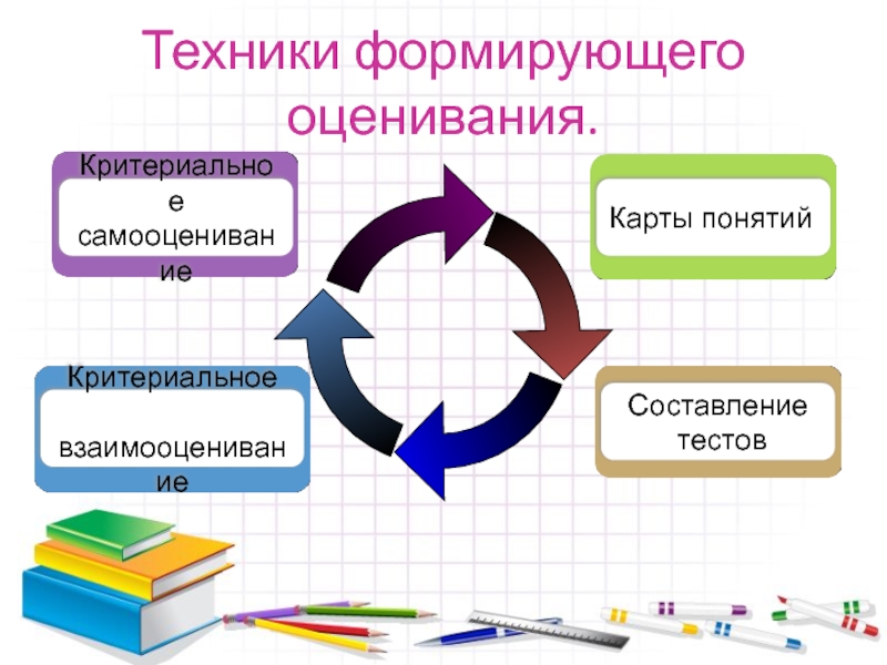 Карта понятий по теме формирующее оценивание