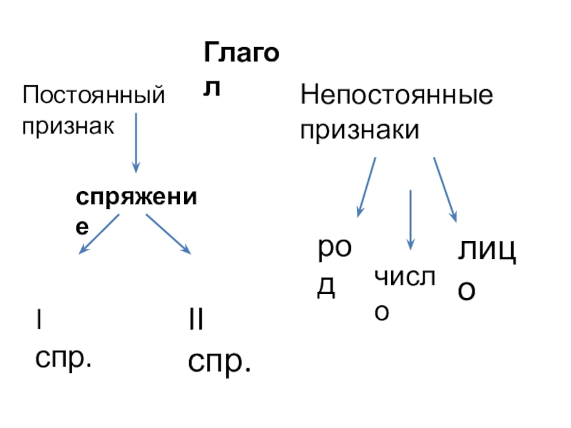 Постоянный глагол