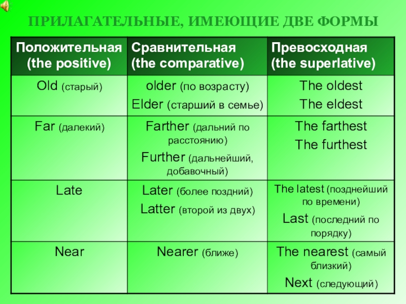 Easy сравнение прилагательных. Сравнительная степень и превосходная степень. Степени сравнения прилагательных в русском языке. Easy превосходная степень. Степень прилагательных easy.