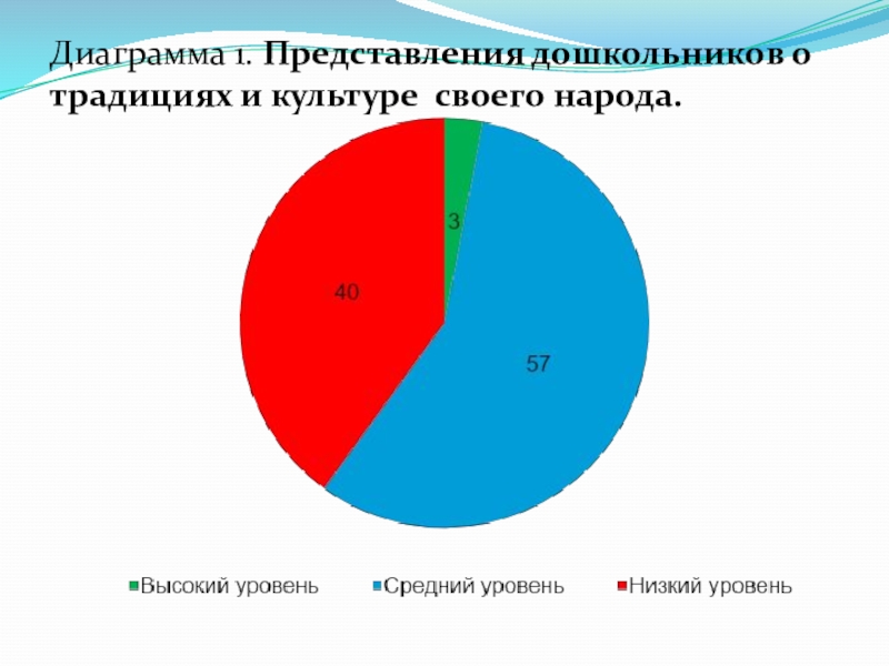 Народы поволжья диаграмма