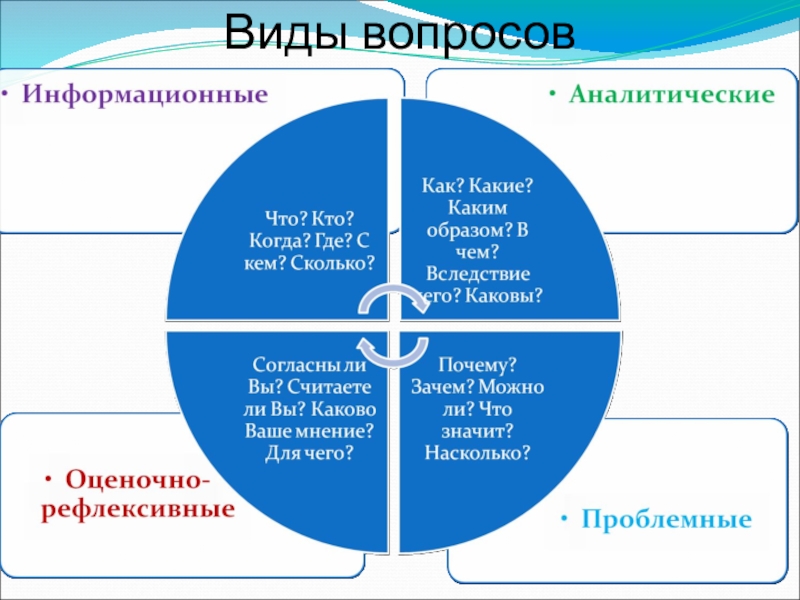 Виды вопросов. Основные типы вопросов. Какие вы знаете виды вопросов. Типы вопросов в психологии.