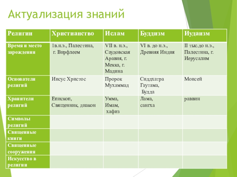 Возникновение религий 4 класс презентация орксэ 4 класс