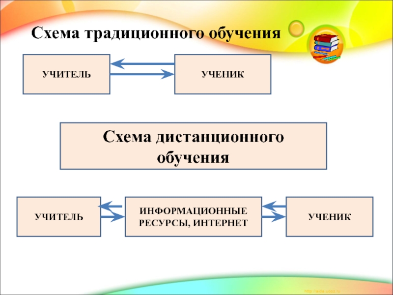 Схема обучения. Дистанционное обучение схема. Традиционное обучение схема. Схема учитель ученик ученик. Ученики Дистанционное обучение схемы.