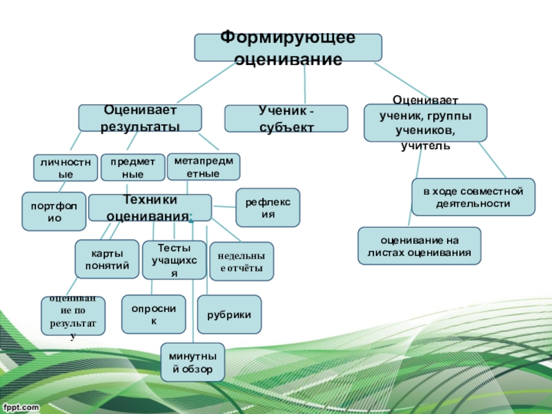 Формирующее оценивание в школе