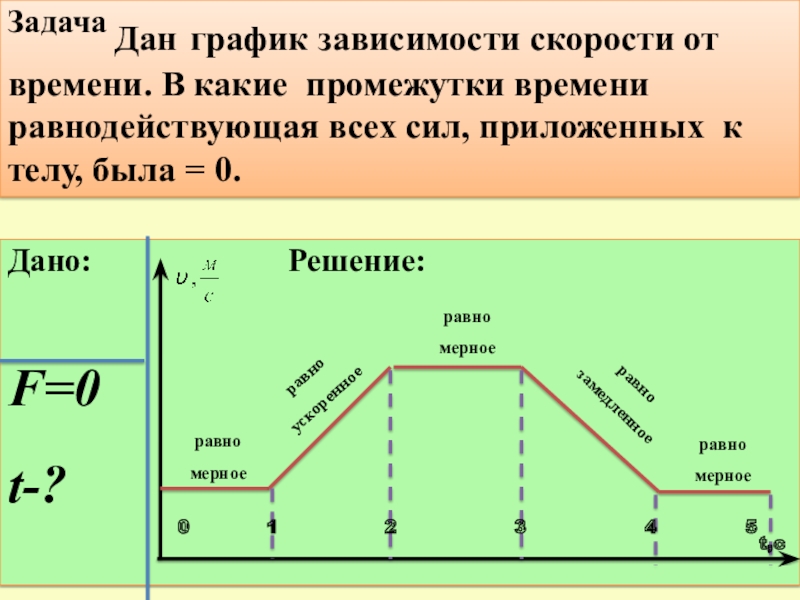 Графики силы от массы. Равнодействующая по графику. Равнодействующая сила по графику. Зависимость скорости тела от времени равнодействующей силы. График зависимости приложенной силы от времени.