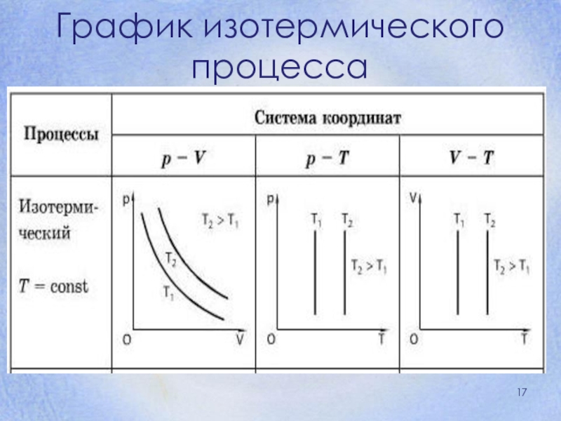 Изобразите процесс в координатах pv. Графика изотермического процесса. Изотермический процесс в координатах PV. PV диаграмма изотермического процесса. График изотермического процесса.