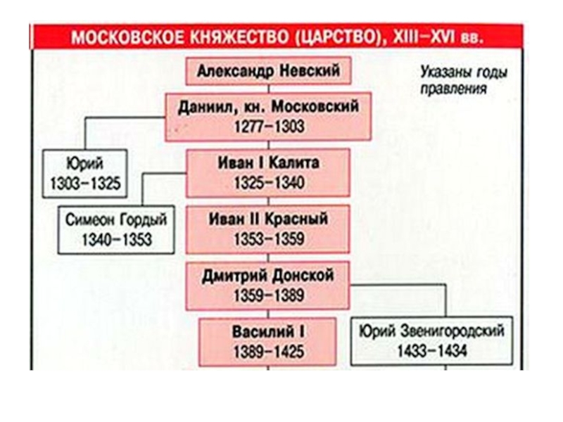 Укажите князя пропущенного в схеме правители московского