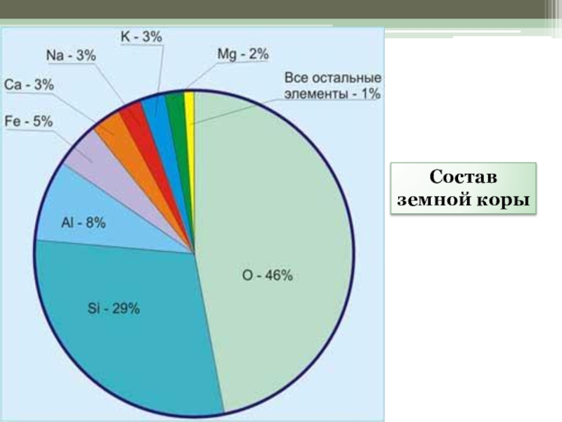 Состав земной коры. 8 Основных химических элементов земной коры. Химический состав земной коры. Состав Земляной коры.