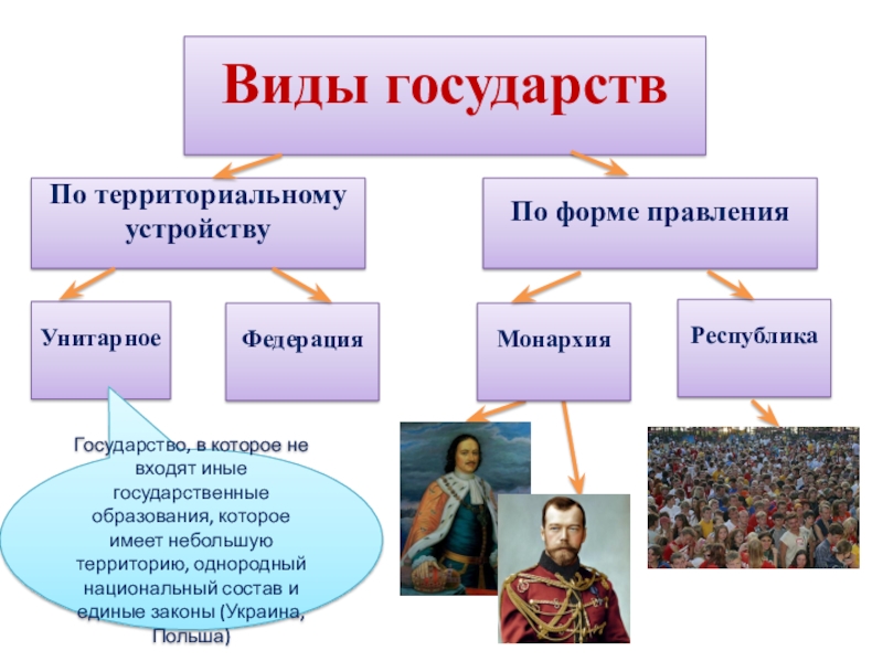 Какие территориальные устройство. Виды государств. Типы правления государства. Виды и типы государственности. Виды форм государства.