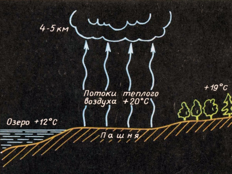 Туман география 6 класс. Схема образования тумана. Механизм образования тумана. Образование тумана физика. Туман высота образования.