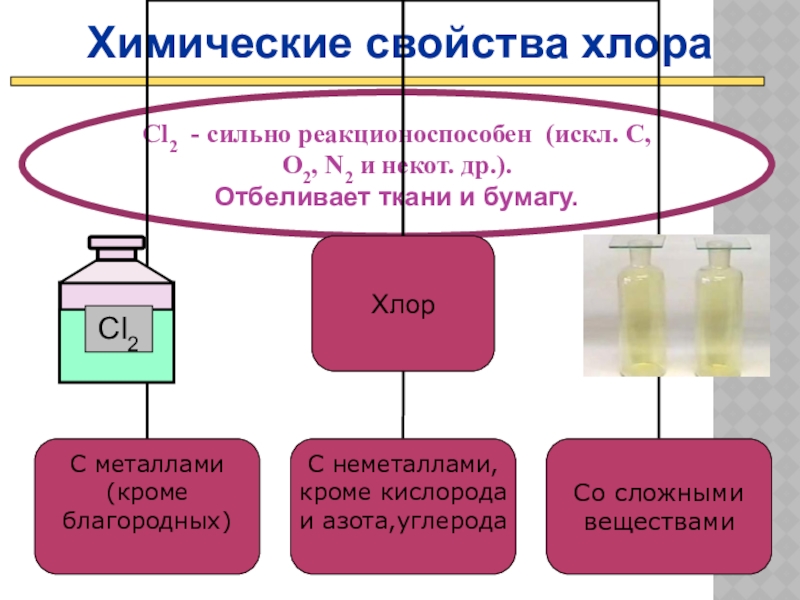 10 соединений хлора. Химические свойства хлора. Свойства хлора. Химические свойства хлора схема. Соединение хлора с галогенами.