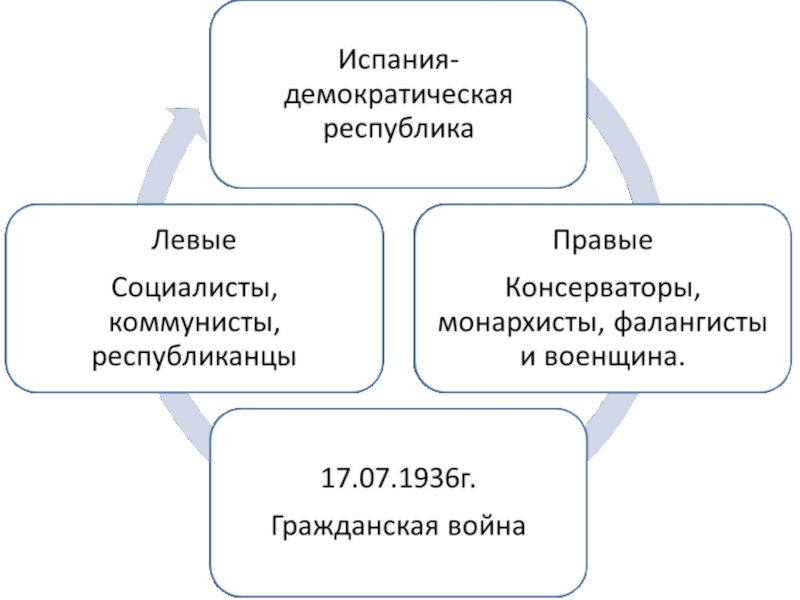 Борьба с фашизмом народный фронт во франции и испании презентация 10 класс