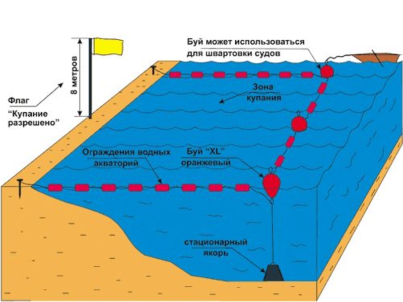 Правило глубины. Ограждение зоны купания. Оборудование пляжей схема. Ограждения обозначающие зону купания. Ограждение водной акватории.