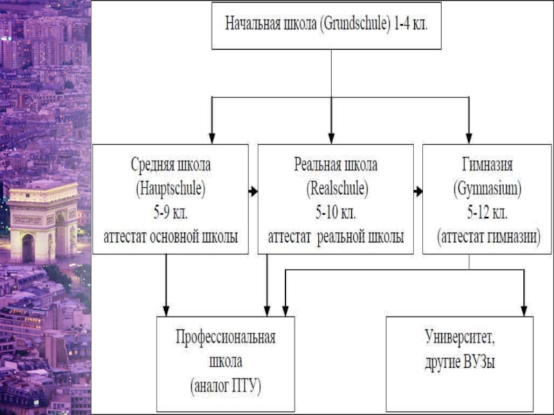 Система образования в германии схема