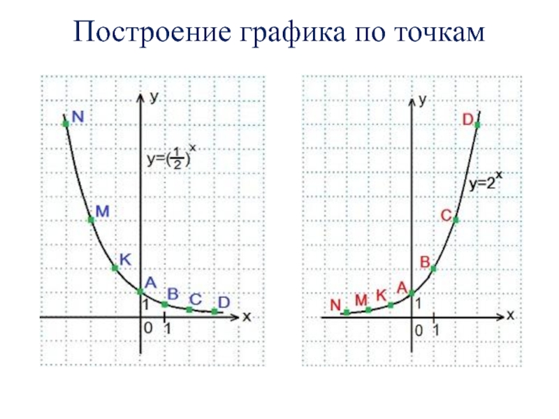 Точка c на графике. Построение Графика по точкам. Строим график по точкам. Построение Графика функции по точкам. Построить график по точкам.