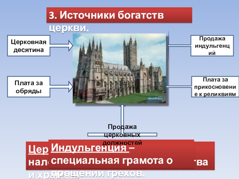 Начертите схему источники богатства церкви 6 класс