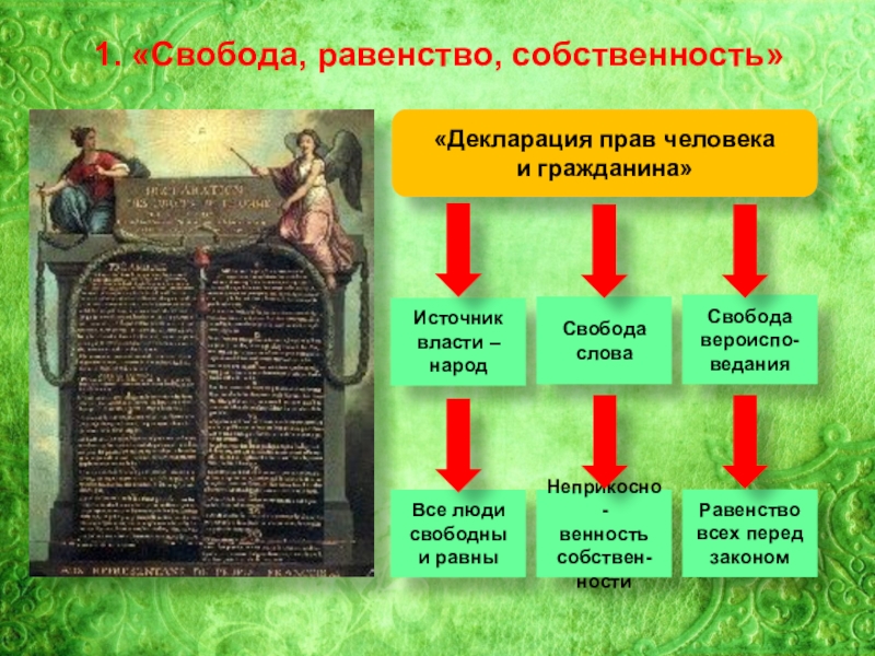 Принятие декларации прав человека год франция. Декларация прав человека и гражданина 1789. Свобода равенство собственность. Декларация прав человека и гражданина 1789 основные положения. Лозунг «Свобода, равенство, собственность» был выдвинут:.