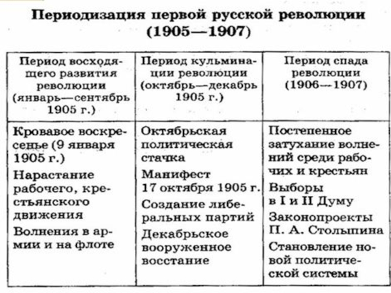 Ключевые события революции 1905 1907 таблица история