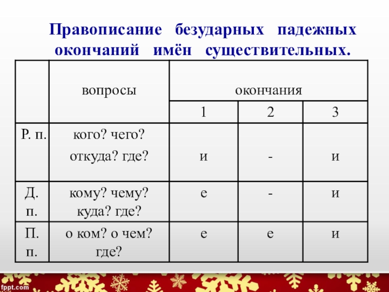 Правописание безударных окончаний имен существительных во всех падежах 4 класс презентация