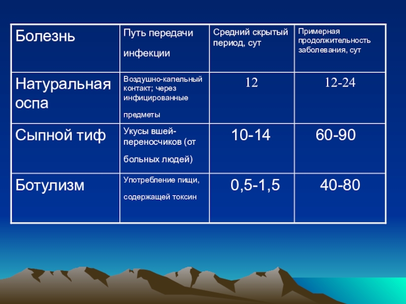 Скрытый период. Оспа натуральная пути передачи инфекции. Натуральная оспа способ передачи. Пути передачи черной оспы. Продолжительность заболевания.