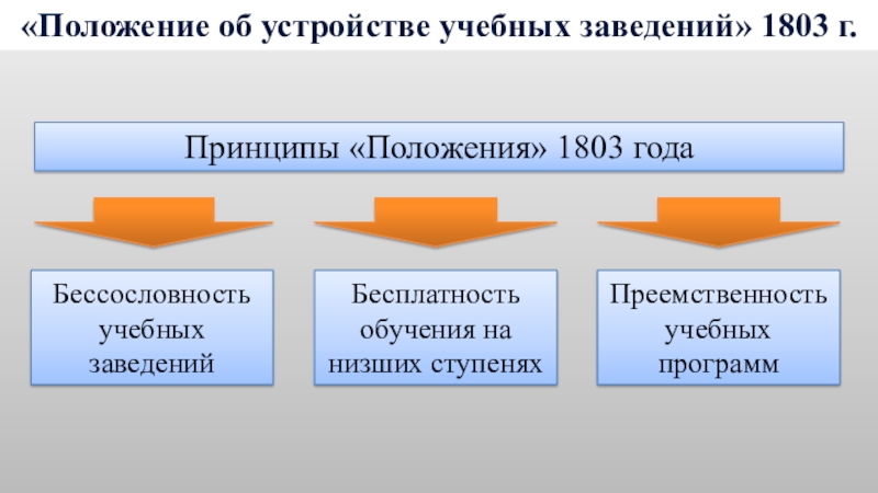 Положение системы образования. Об устройстве учебных заведений 1803. Положение об устройстве учебных заведений 1803. Об устройстве училищ 1803. Положение об устройстве учебных заведений Александр 1.