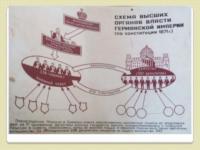 Германская империя борьба за место. Нарисуйте схему высших органов власти германской империи. Высокая схема.