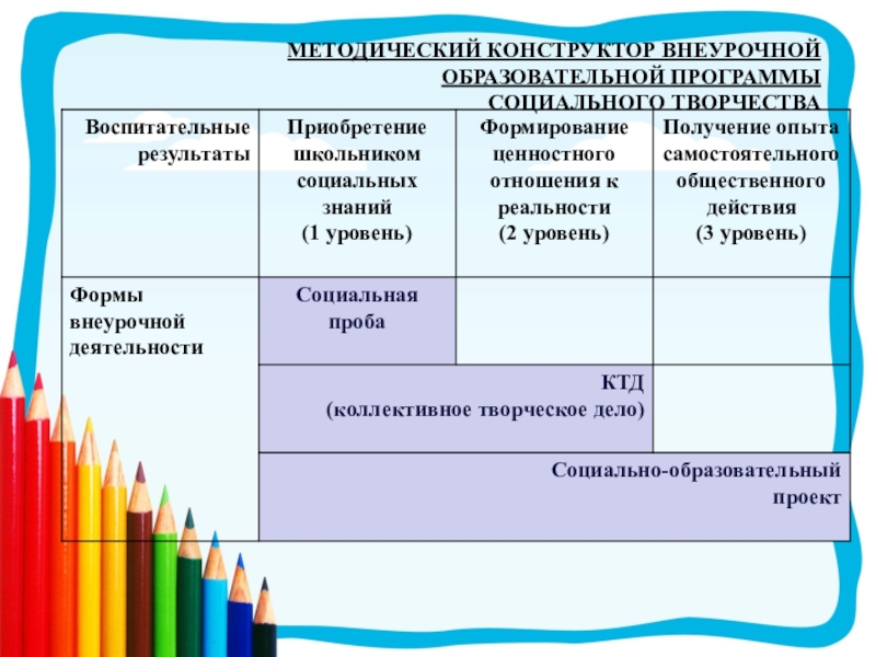 Внеурочная деятельность уровни достижения результатов. Методический конструктор. Социальное творчество формы внеурочной деятельности. Методический конструктор внеурочной деятельности по ФГОС. Образовательные формы социально творческой внеучебной деятельности.