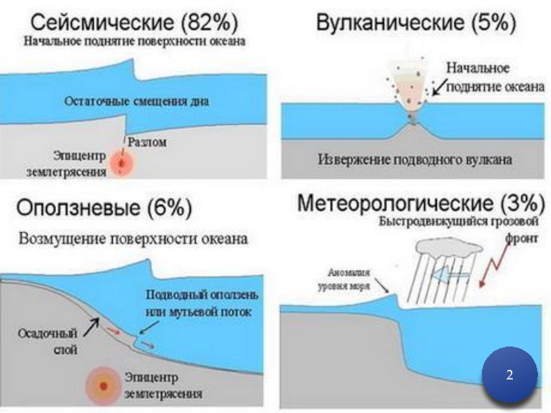 Вулканы цунами землетрясения презентация