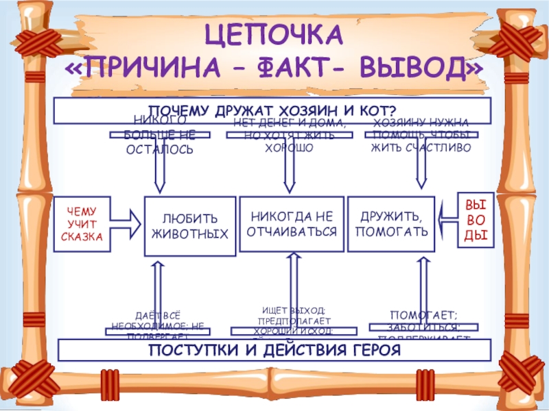 ЦЕПОЧКА «ПРИЧИНА – ФАКТ- ВЫВОД» ПОЧЕМУ ДРУЖАТ ХОЗЯИН И КОТ?ЧЕМУ УЧИТ СКАЗКАВЫВОДЫНИКОГО БОЛЬШЕ НЕ ОСТАЛОСЬНЕТ ДЕНЕГ