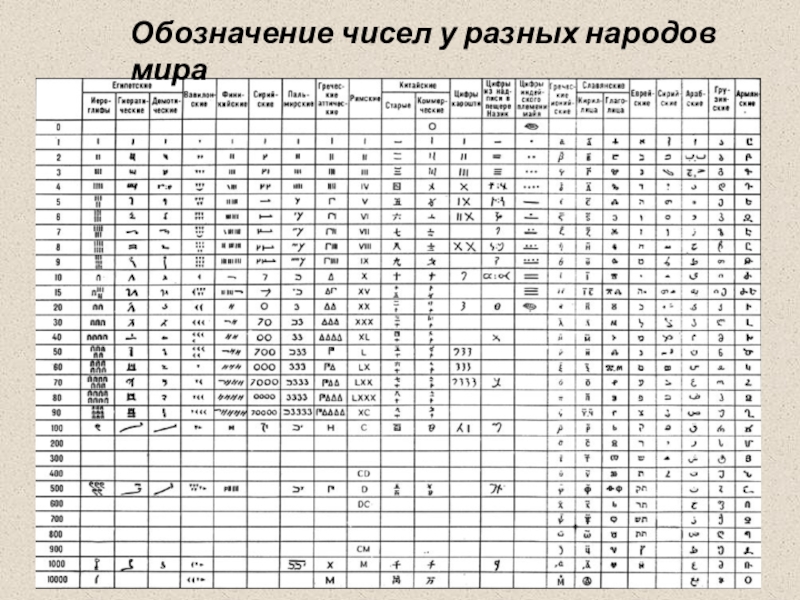 Обозначение количества. Обозначение чисел. Обозначение чисел у разных народов. Обозначение чисел у разных народов мира. Обозначение видов чисел.