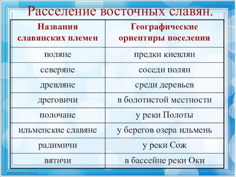 Как назывался восточный. Расселение племен восточных славян таблица. Название славянских племен. Названия племен восточных славян. Восточные славяне племена таблица.