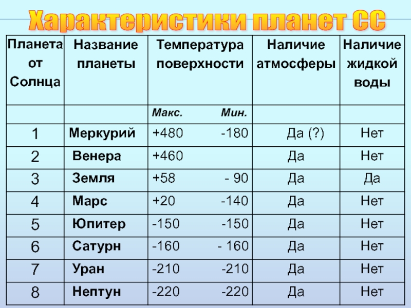 Характеристика планет. Планеты и их особенности. Отличие земли от других планет 2 класс. Характеристика планет по людям. Урок чем земля отличается от других планет 2 класс школа 21 века.