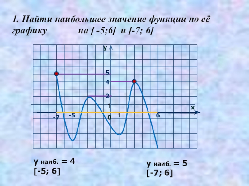 Презентация наибольшее и наименьшее значение функции 10 класс презентация