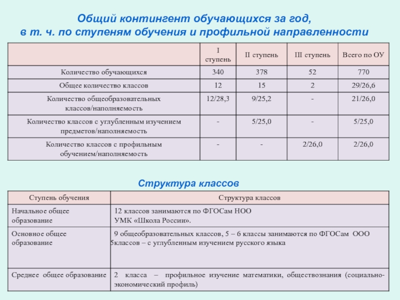 Нормированный контингент обучающихся