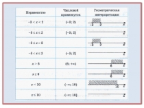 Презентация для проведения урока по теме неравенства