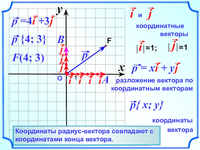 Презентация координаты вектора 9 класс мерзляк