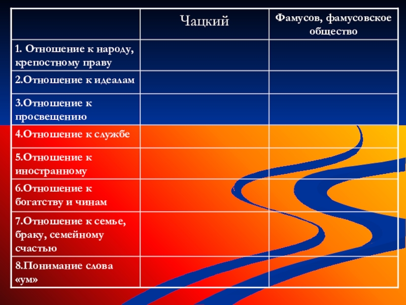 Отношение к народу чацкого и фамусова цитаты. Чацкий и Фамусов отношение к крепостному праву. Отношение к народу и крепостному праву Чацкого и Фамусова. Отношение Чацкого. Чацкий отношение к народу и крепостному праву.