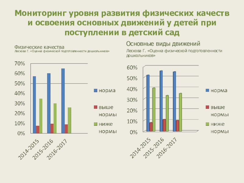 Мониторинг уровня развития. Диагностика физического развития в ДОУ диаграмма. Мониторинг физического развития детей. Мониторинг физического развития в ДОУ. Мониторинг показателей физического развития дошкольников.