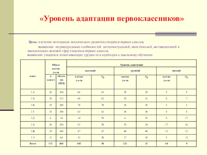 Диагностика адаптации. Таблица уровни адаптации первоклассников. Адаптация в 1 классе диагностика по ФГОС В школе. Таблица по адаптации первоклассников. Показатели адаптации первоклассников к школе.