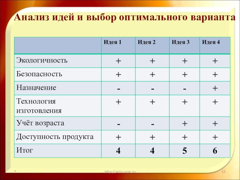 Анализ идей проекта по технологии