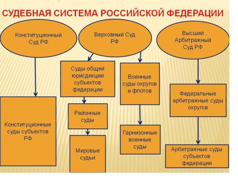 Федеральные суды рф схема