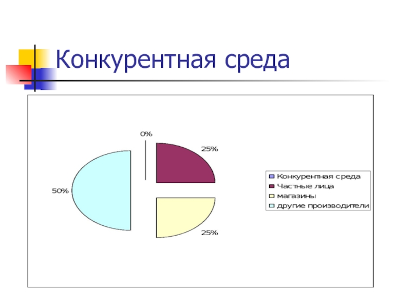 Конкурентная среда. Конкурентное окружение. Конкурентная среда проекта. Конкурентная среда картинки.