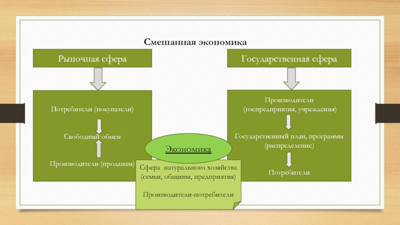 План текста рыночная экономика