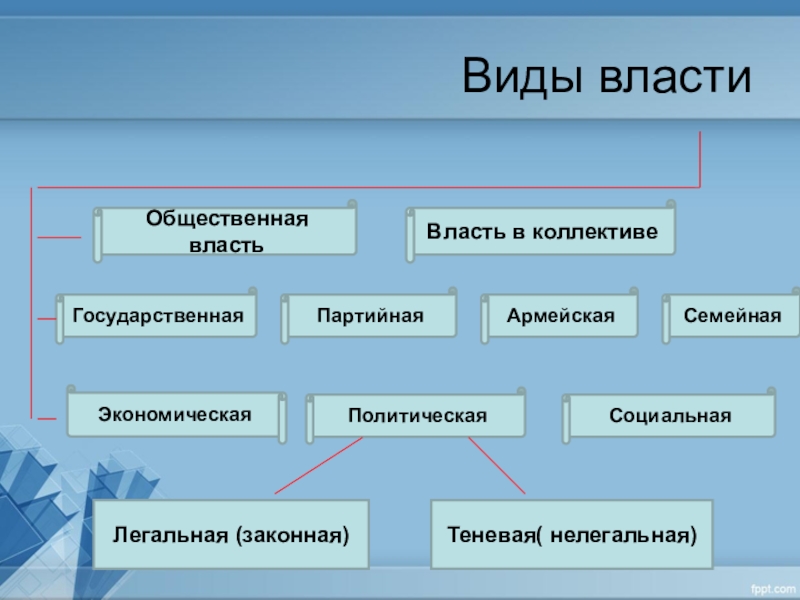 Каковы основные виды власти в проекте