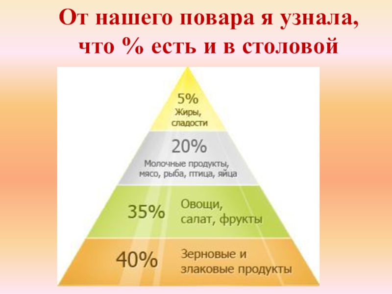 Оптимальный продукт. Пирамида питания здорового человека белки жиры углеводы. Соотношение белков жиров углеводов пирамида. Пирамида правильного питания белки жиры и углеводы. Пищевой рацион пирамида соотношения белков жиров углеводов.