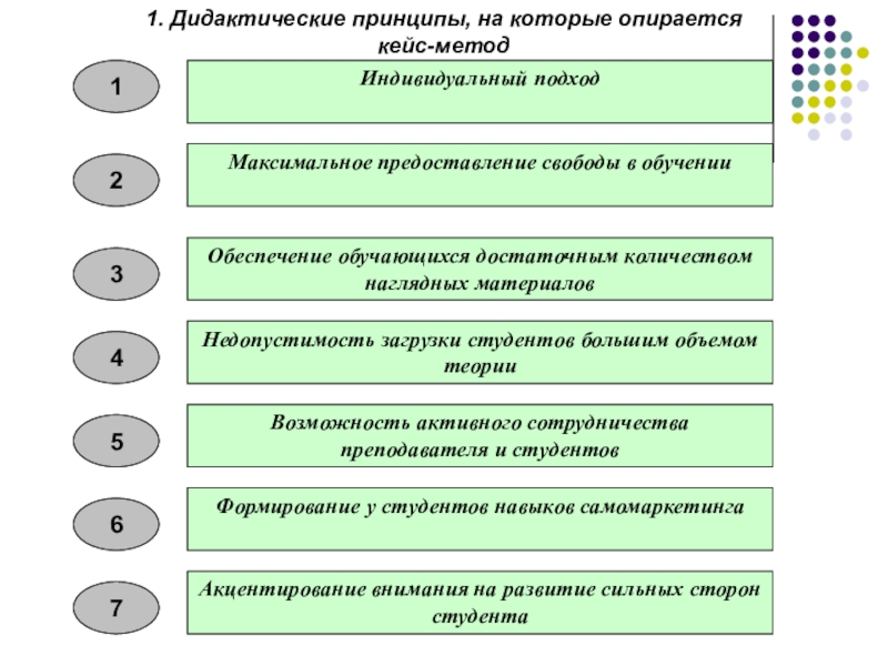 Опираться на принципы. Принципы кейс-технологии. Кейс метод опирается на следующие дидактические принципы. Кейс технология опирается на принципы. Задачи дидактических принципов.