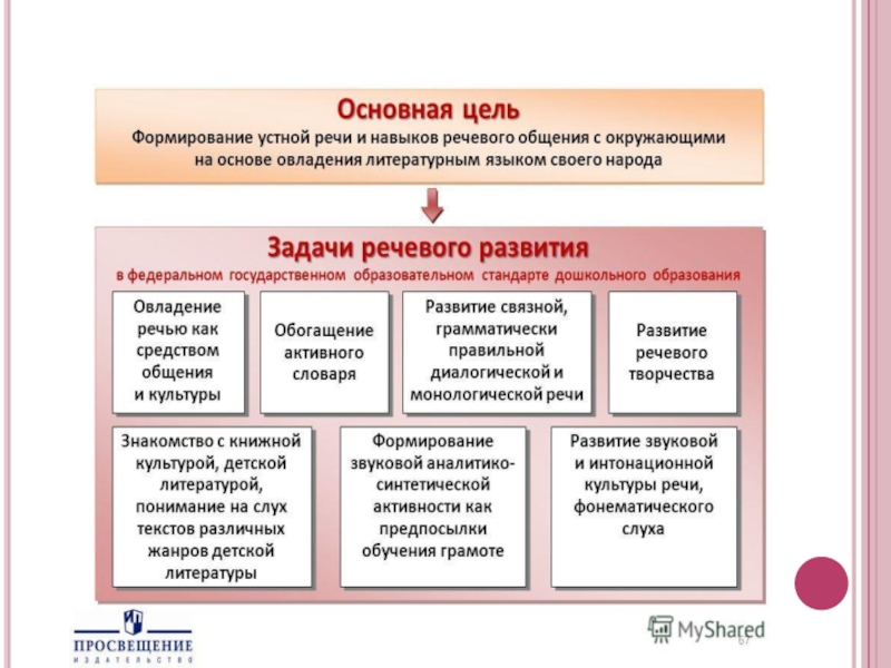 Задачи методики развития речи схема